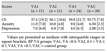 Scores of the 3 RP groups according to VA level and control group