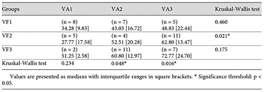 CS in VA-VF subgroups