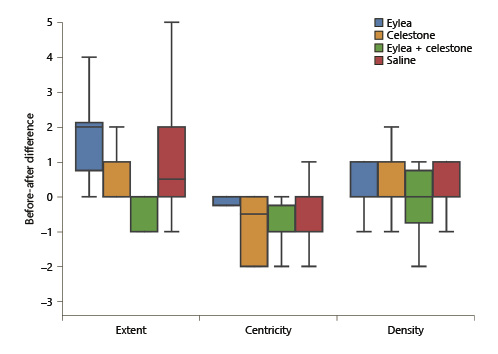 Fig. 3. Box plot showing the difference in extent, centricity, and density of neovascularization before and 4 weeks after treatment administration in the study groups. Positive results represent a reduction in neovascularization. The results are presented as a combination of the findings assessed by 2 masked observers. Definitions: extent – number of clock hours affected by neovascularization (1–12); centricity – distance of the new vessels from the limbus to the visual axis (1 = maximum 2 mm, 2 = 2–4 mm, 3 = 4–6 mm and 4 >6 mm); density – average amount of affected corneal surface compared with standard photographs (1 = very low, 2 = low, 3 = moderate, 4 = high).