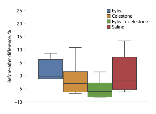 Fig. 4. Box plot showing the difference in percentage of corneal surface involved by neovascularization before and 4 weeks after treatment administration in the study groups. Positive results represent a reduction in neovascularization. Findings were analyzed by a masked observer using Fiji-J software.