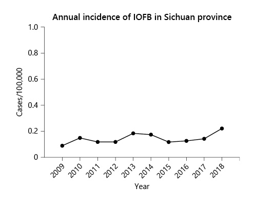 Fig. 2. The annual incidence of IOFB in Sichuan Province, Southwest China. IOFB, intraocular foreign body.