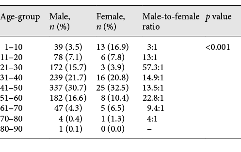 Frequency of IOFBs by sex and age-groups