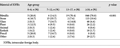 Material of IOFBs among adults and children of different age-groups
