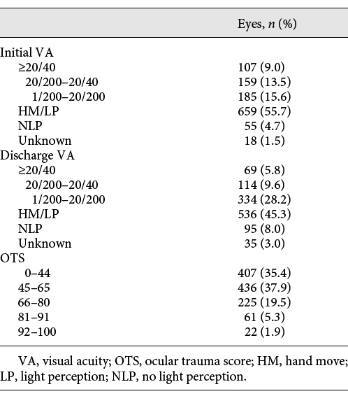 Initial VA, discharge VA and OTS of eyes with IOFBs