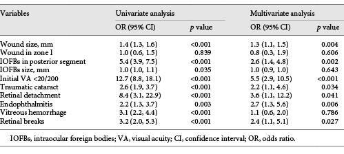 Univariate and multivariate analysis of independent risk factors for discharge VA <20/200 in eyes with IOFBs