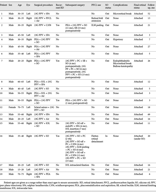 Intraoperative data and postoperative outcomes