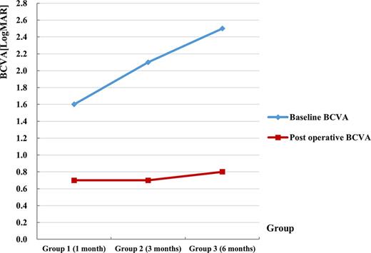 BCVA chart.