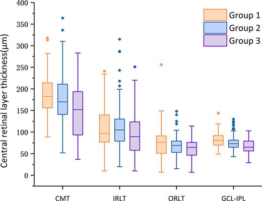 Postoperative retinal layer thickness.