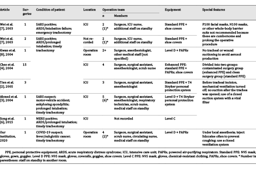 A comparison of tracheotomy protocols in the severe acute respiratory syndrome (SARS), Middle East respiratory syndrome (MERS), and novel corona virus (COVID-19) eras