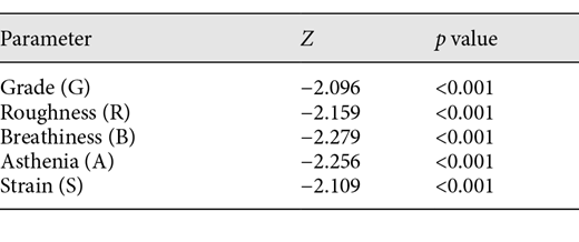 GRBAS assessment of 21 patients between preoperatively and postoperatively