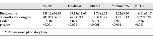 The comparison in voice acoustic parameters of 21 patients preoperatively and postoperatively