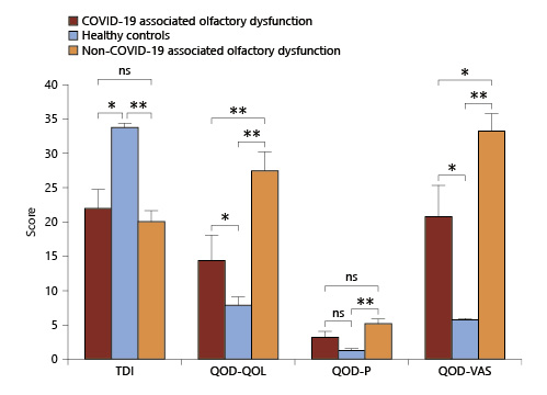  Comparison between patients with COVID-19-associated olfactory dysfunction, healthy controls, and patients with non-COVID-19-associated olfactory dysfunction due to other viral infections regarding olfactory function (TDI-Score) and the subitems of the QOD. Items regarding QOD-QOL, QOD-P, and QOD-VAS were asked. ns, not significant, *: p< 0.05, **: p< 0.01.