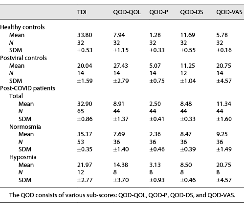  Results of the olfactory test (TDI) and the assessment of the QoL with the QOD in post-COVID patients, healthy controls, and control patients with olfactory disorders of other viral etiology