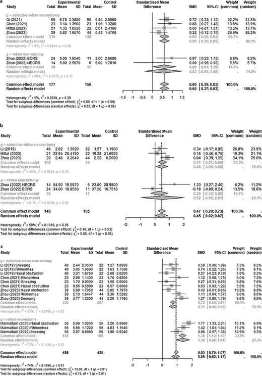 Clinical findings and patient-reported scores related to CRSwNP between group and control groups. Standard mean difference of Lund-Kennedy score (a), patient-reported quality of life score (b), and nasal symptoms VAS (c).