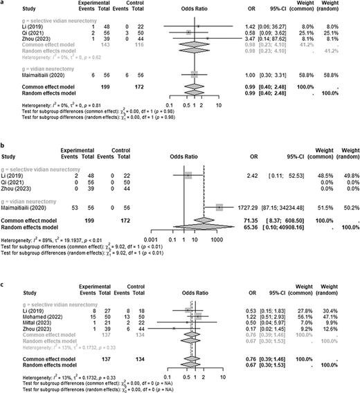 Incidence of recurrence of CRSwNP and adverse effects related to the procedures between treatment and control groups. OR of postoperative bleeding (a), dry eye-related discomfort (b), and recurrent rate of CRS (c).