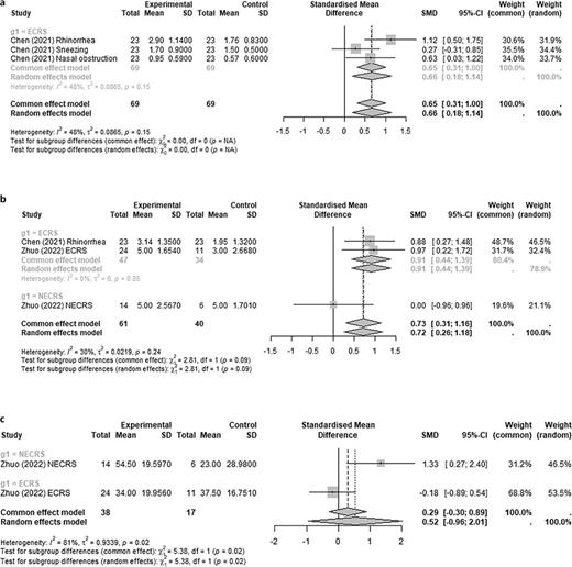 Subgroup analysis of clinical findings and patients reporting scores related to CRSwNP between eosinophilic group and non-eosinophilic groups. Standard mean difference of Lund-Kennedy score (a), patient-reported quality of life score (b), and nasal symptoms VAS (c).