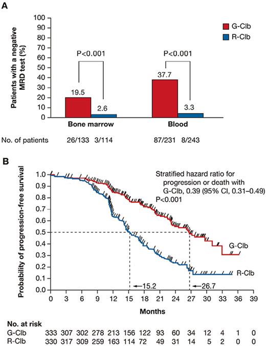 Molecular response and progression-free survival with obinutuzumab plus chlorambucil versus rituximab plus chlorambucil (from [41]; Copyright© 2014 Massachusetts Medical Society, reprinted with permission). A Molecular response. B Progression-free survival. p values were calculated with the use of a stratified log-rank test. MRD = Minimal residual disease; G-Clb = obinutuzumab plus chlorambucil; R-Clb = rituximab plus chlorambucil.