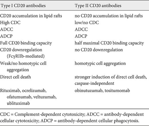 Differences between type I and type II CD20 antibodies and examples (adapted from [7, 8, 51])