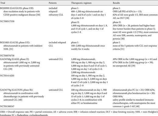 Selection of published clinical phase I/II studies with obinutuzumab in chronic lymphocytic leukemia (CLL)