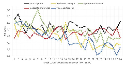  Intergroup comparison of the NRS over the intervention period.