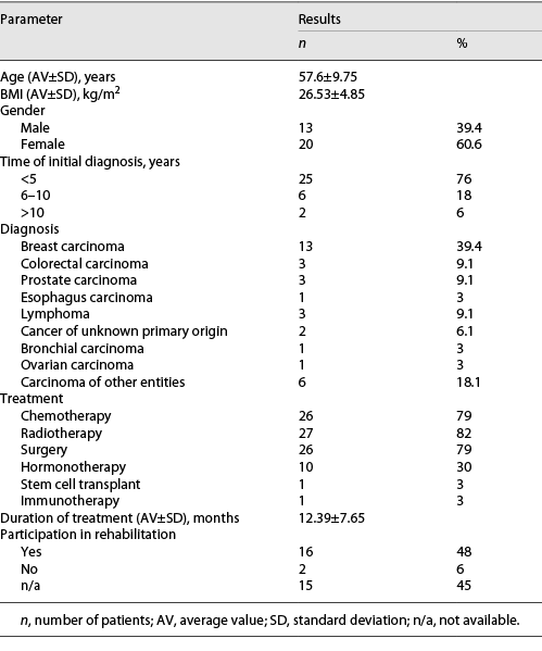  Patient characteristics (n = 33)