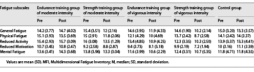  MFI pre-post-comparison of the subgroups
