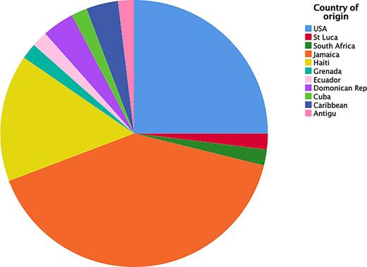 Country of origin of the patients per their report.