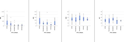 Distribution of the initial presentation blood work (including white blood cells (WBC), absolute neutrophil counts (ANC), hemoglobin (HGB), and platelets (PLT)) for the different subtypes of ATLL.
