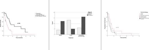 Kaplan-Meier curve for OS) for respondents versus non-respondents to initial therapy (left). Bar chart of the number of patients responding to initial therapy (middle). Kaplan-Meier curve for PFS for different regimens used in the initial therapy of ATLL.