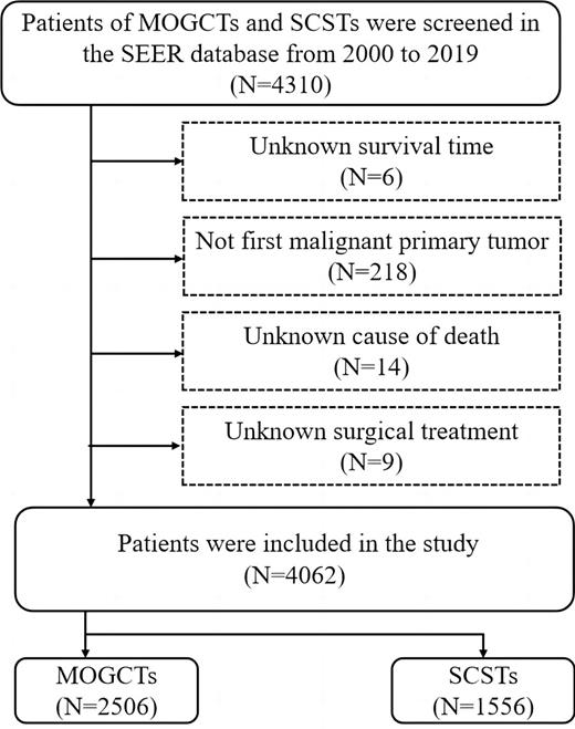 Flow diagram of patient selection criteria. MOGCTs, malignant ovarian germ cell tumor; SCSTs, sex cord-stromal tumor; SEER, Surveillance, Epidemiology, and End Results.