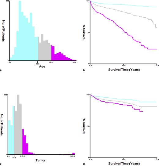 The thresholds for age and tumor sizes were established by X-tile analysis. a, b The thresholds for age were 40 and 59 years. c, d The cut-off values for sizes of tumor were 93 mm and 219 mm.