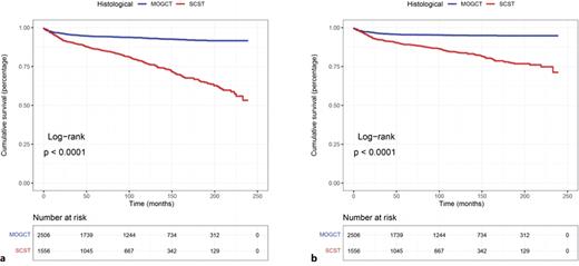 Survival outcomes before propensity-score matching. Overall survival (a) and cancer-specific survival (b) based on tumor types. Log-rank tests were used to generate p values. MOGCT, malignant ovarian germ cell tumor; SCST, sex cord-stromal tumor.