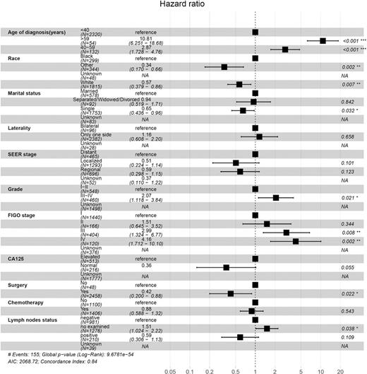 Forest plot of multivariable Cox regression of overall survival with MOGCTs. MOGCTs, malignant ovarian germ cell tumor; SEER, Surveillance, Epidemiology, and End Results; FIGO, International Federation of Gynecology and Obstetrics; CA125, cancer antigen 125.