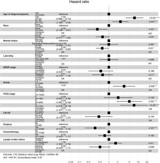 Forest plot of multivariable Cox regression of cancer-specific survival with MOGCTs. MOGCTs, malignant ovarian germ cell tumor; SEER, Surveillance, Epidemiology, and End Results; FIGO, International Federation of Gynecology and Obstetrics; CA125, cancer antigen 125.