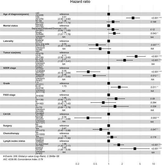Forest plot of multivariable Cox regression of overall survival with SCSTs. SCSTs, sex cord-stromal tumor; SEER, Surveillance, Epidemiology, and End Results; FIGO, International Federation of Gynecology and Obstetrics; CA125, cancer antigen 125.