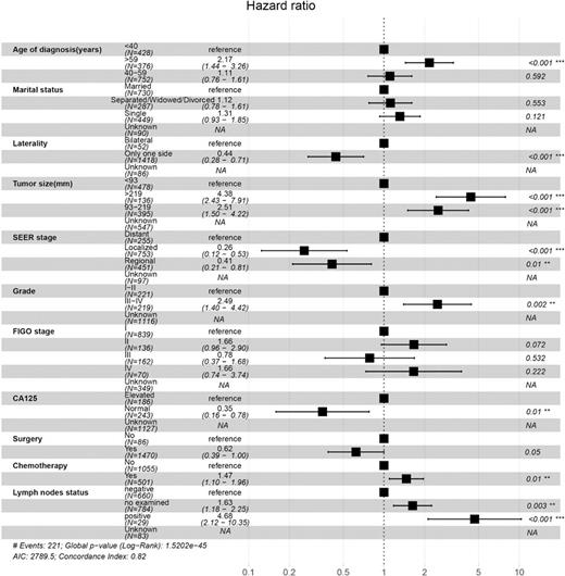 Forest plot of multivariable Cox regression of cancer-specific survival with SCSTs. SCSTs, sex cord-stromal tumor; SEER, Surveillance, Epidemiology, and End Results; FIGO, International Federation of Gynecology and Obstetrics; CA125, cancer antigen 125.