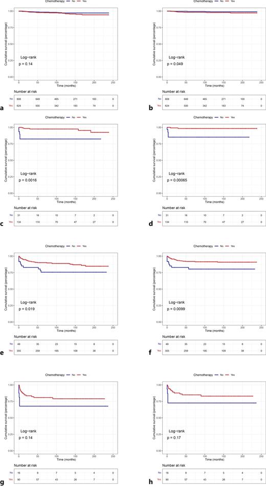 Kaplan-Meier survival curve for with or without chemotherapy who had undergone surgery in patients with MOGCTs. a, b FIGO stage I. c, d FIGO stage II. e, f FIGO stage III. g, h FIGO stage IV. MOGCTs, malignant ovarian germ cell tumor; FIGO, International Federation of Gynecology and Obstetrics.