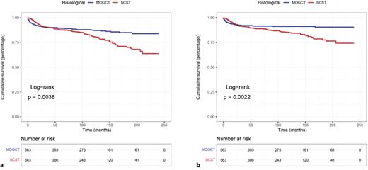Survival outcomes following propensity-score matching. Overall survival (a) and cancer-specific survival (b) based on tumor types. Log-rank tests were used to generate p values. MOGCTs, malignant ovarian germ cell tumor; SCST, sex cord-stromal tumor.
