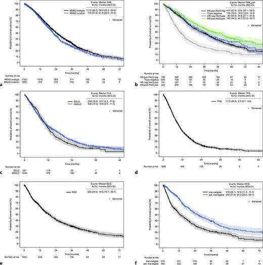 OS – solid tumours first-line registry OS in patients with advanced colorectal cancer (a), advanced breast cancer (b), advanced lung cancer (c), advanced pancreatic cancer (d), and advanced renal cell carcinoma (e, f). TKK, tumour registry colorectal cancer; TMK_pal, tumour registry breast cancer; TLK, tumour registry lung cancer; TPK, tumour registry pancreatic cancer; RCC, tumour registry of advanced renal cell carcinoma; CI, confidence interval; KRAS, Kirsten rat sarcoma; HR, hormone receptor; HER2, human epithelial growth factor receptor 2; pos., positive; neg., negative; NSCLC, non-small cell lung cancer; SCLC, small cell lung cancer; pot., potentially.