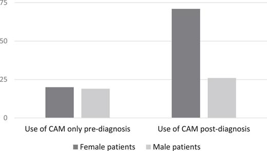 Sex differences in frequency of CAM use.