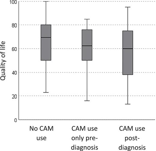 Quality of life and use of CAM.