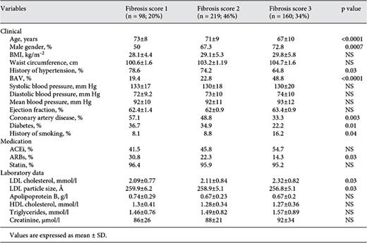 Characteristics at the time of the surgery of patients in different fibrosis score groups