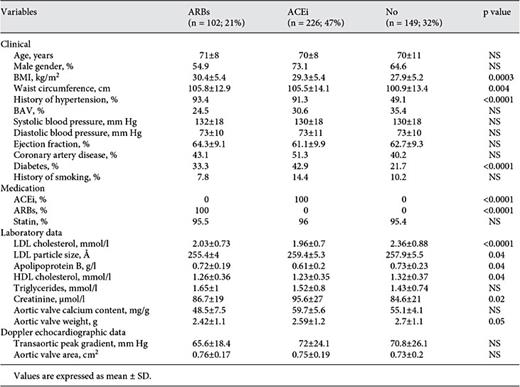 Characteristics at the time of the surgery of patients with our without ARB therapy