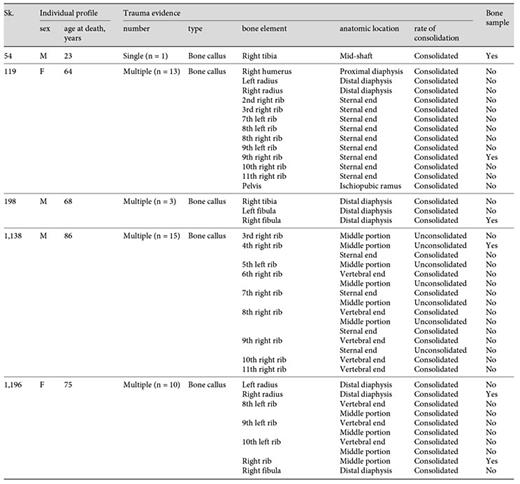 Distribution of the evidence of bone trauma in the individuals analyzed by bone element, anatomic location, and rate of consolidation