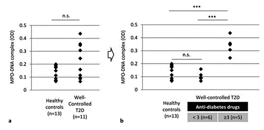 Fig. 1. Serum MPO-DNA complex levels. a Sera from healthy controls (n = 13) and well-controlled T2D patients (n = 11) were subjected to ELISA. b The well-controlled T2D patients were divided into 2 subgroups: patients treated with <3 antidiabetic drugs (n = 6) and those treated with ≥3 antidiabetic drugs (n = 5). n.s. = Not significant. *** p < 0.001.