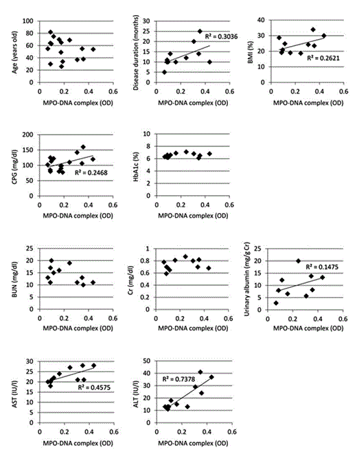 Fig. 2. Correlation of serum MPO-DNA complex levels with clinical and laboratory parameters of well-controlled T2D patients and healthy controls. The sample size is diverse per parameter according to the availability of data. Cr = Creatinine; OD = optical density.