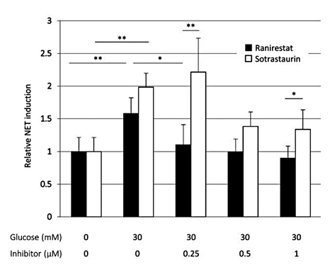 Fig. 5. Involvement of the polyol pathway in NET formation induced by high-dose glucose. Neutrophils from healthy volunteers were exposed to 30 mM glucose and diverse concentrations of ranirestat (aldose reductase inhibitor) or sotrastaurin (PKC inhibitor) for 3 h at 37°C, and then NET formation was quantified. The value when the neutrophils were incubated in PBS (glucose, 0 mM; inhibitor, 0 µM) was set as 1. Experiments were repeated at least 3 times, and data were presented as means ± SD. * p < 0.05, ** p < 0.01.