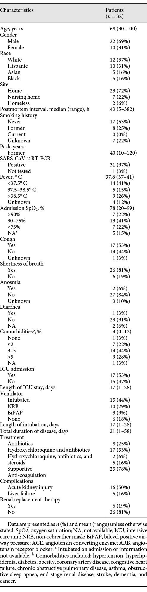 Patient demographics and clinical information