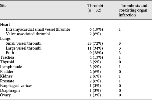 Distribution of thrombi and parenchymal infarcts in organ systems