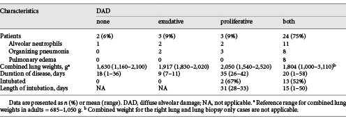 Pathological characteristics of the lungs